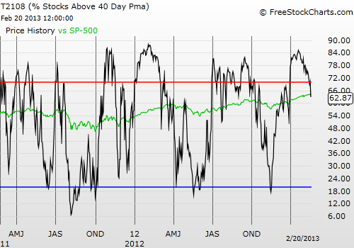 Daily T2108 vs the S&P 500