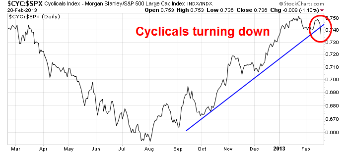 CYC vs SPX