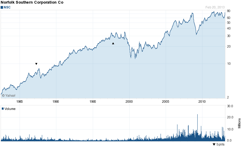 Long-Term Stock History Chart Of Norfolk Southern