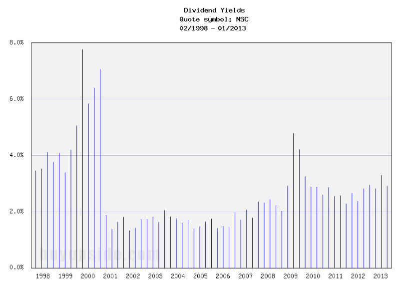 Long-Term Dividend Yield History of Norfolk Southern