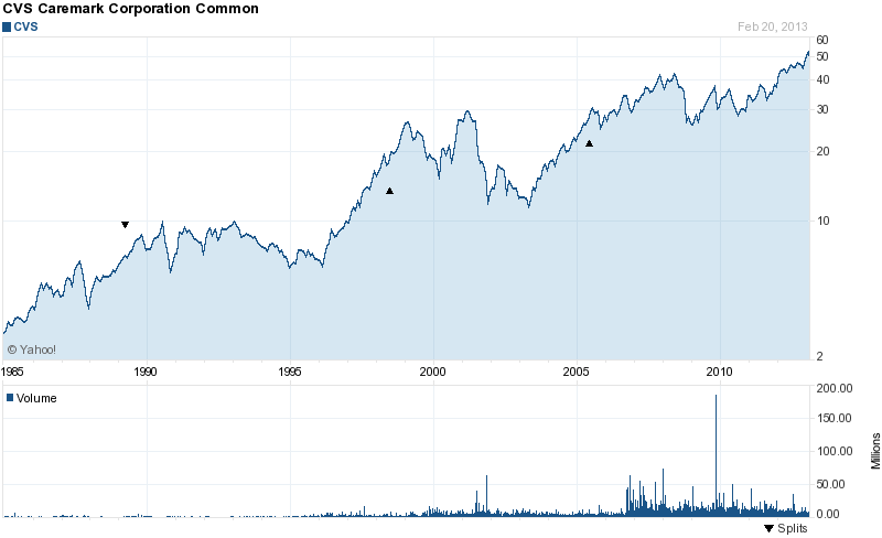 Long-Term Stock History Chart Of CVS Caremar