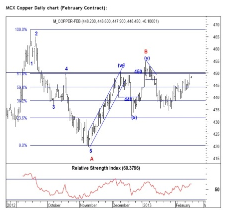 MCX Copper