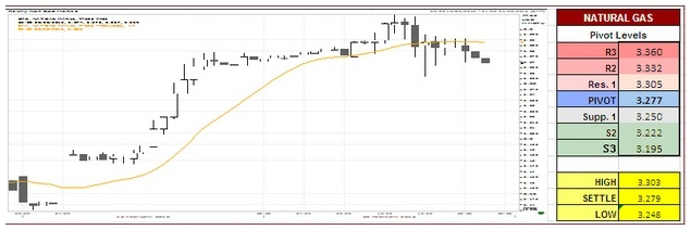 US Natural Gas