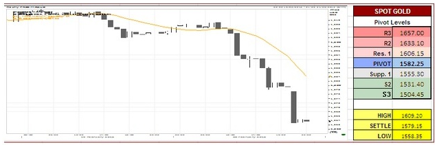 Spot Gold Analysis