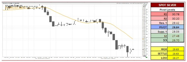 Spot Silver Charts