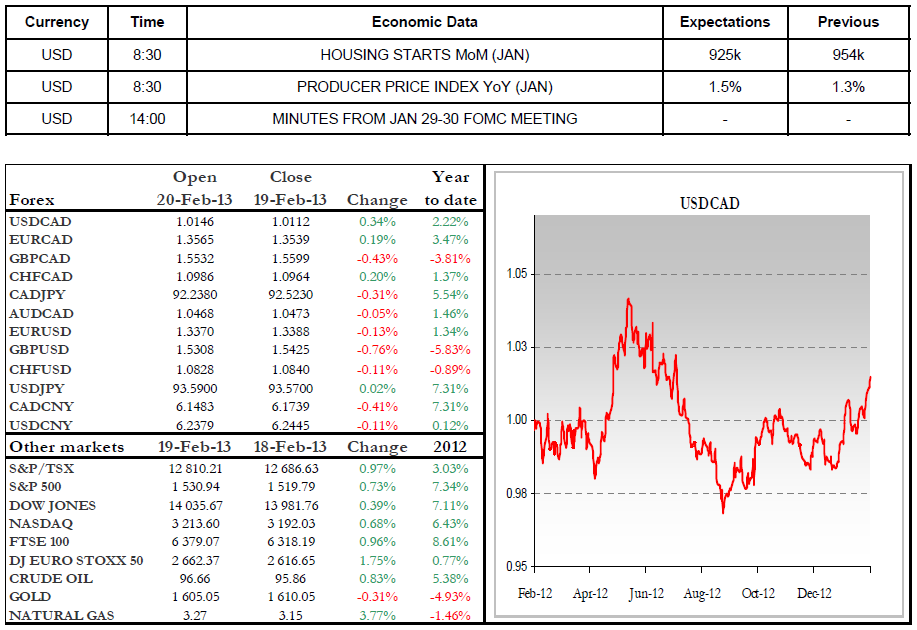 Economic Data