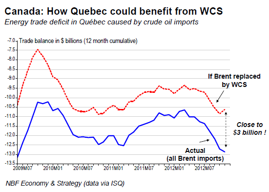 How Quebec could benefit from WCS