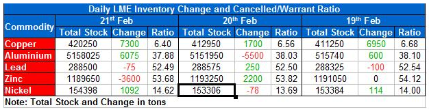 LME Inventory Update