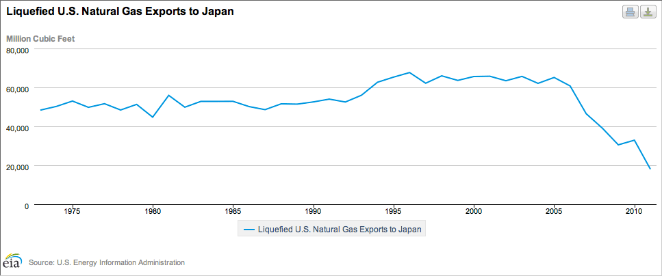 LNG: U.S. Exports To Japan
