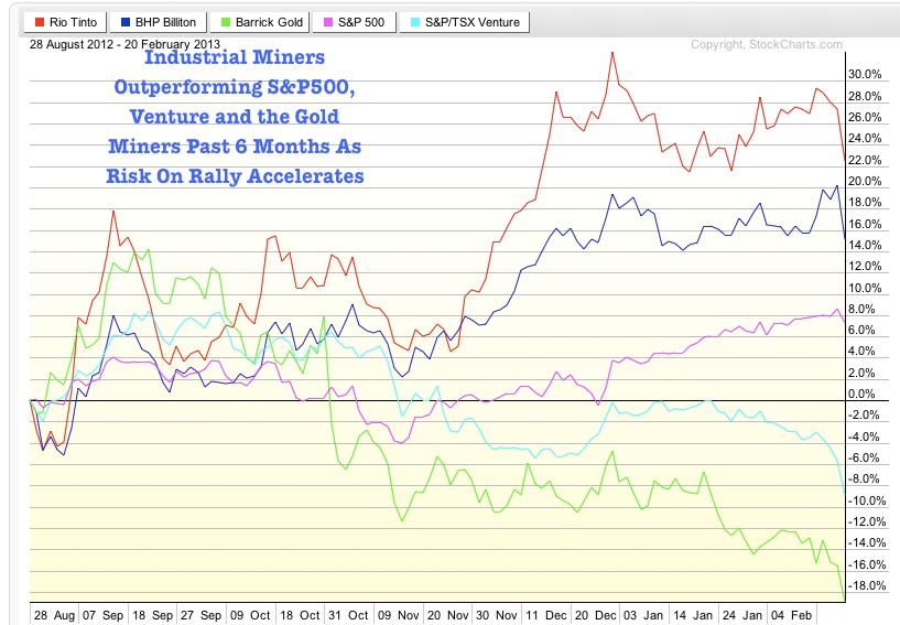 The Miners And The S&P 500: The Past Six Months