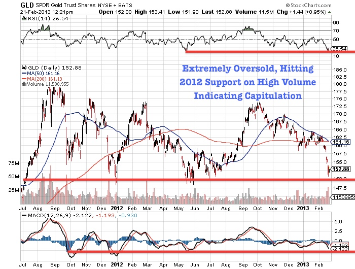 SPDR Gold Trust Shares