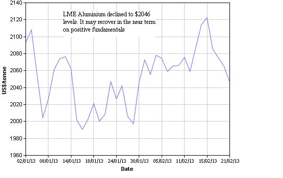 Aluminium Decline