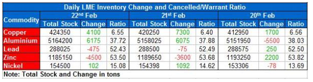 LME Inventory