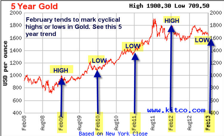 Gold: The Last Five Years