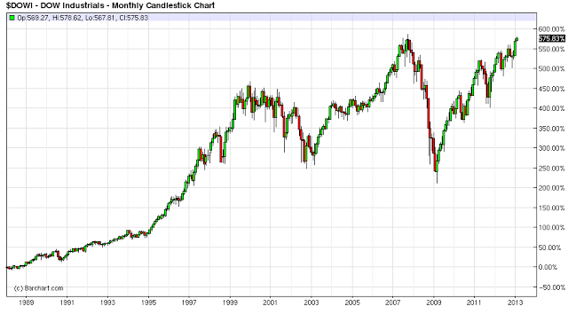 dow 25 percent change