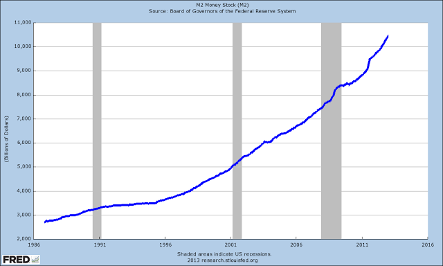 m2 the money supply 25 years