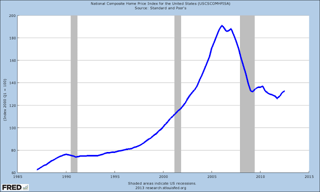 25 years housing index