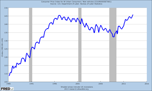 new vehicles cpi index 25 years