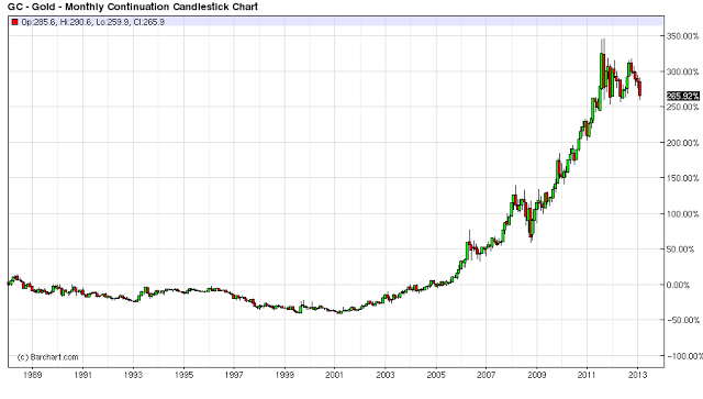 gold 25 % change