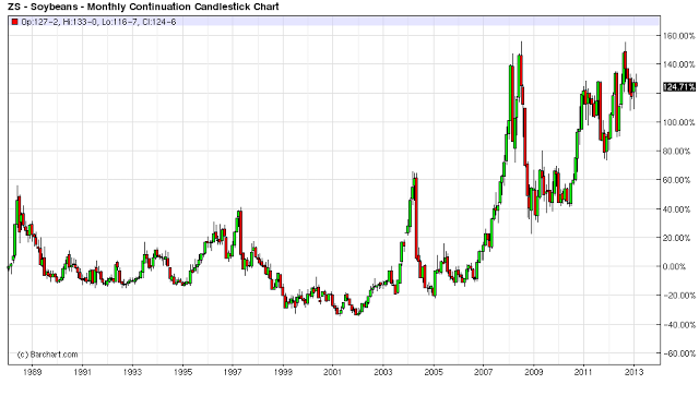 25 years soybeans percent change