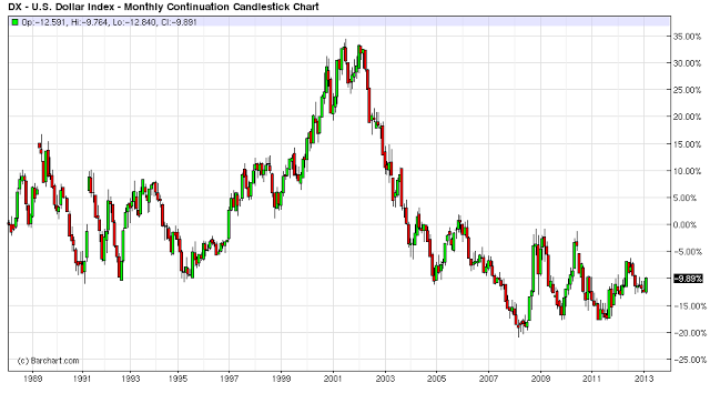 25 years percent change dollar index