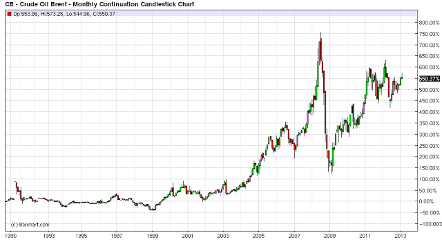 25 years brent percent change