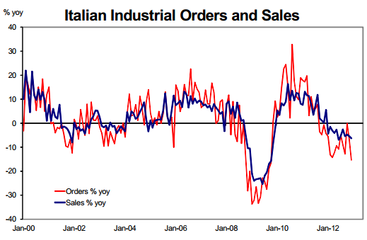 Italy industrial orders