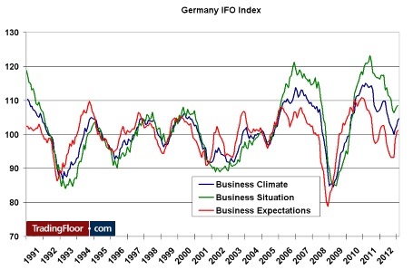 Germany IFO Index