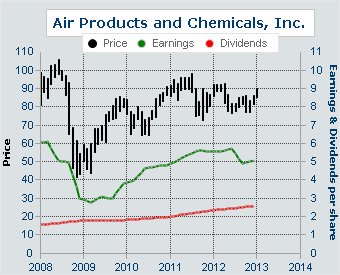 APD Earnings and Dividends