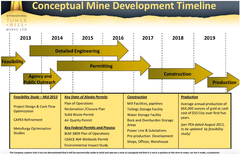 Conceptual Mine Develoment Timeline