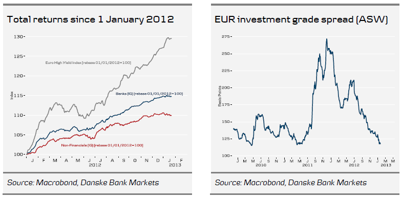 Total returns since 1 January 2012 & EUR investment grade spread (ASW)