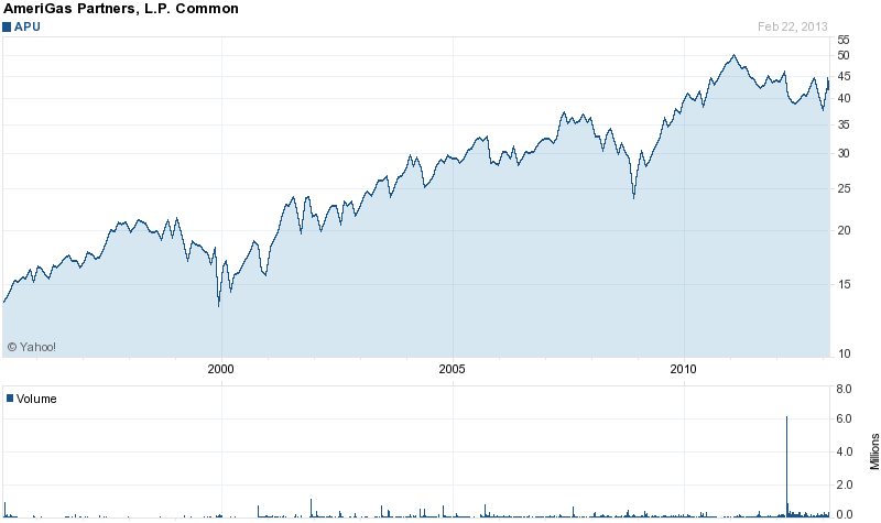 Long-Term Stock History Chart Of AmeriGas Partners