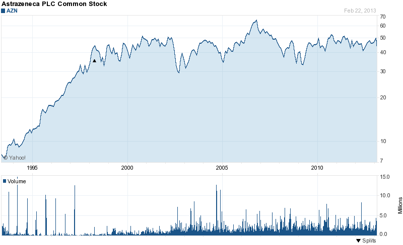 Long-Term Stock History Chart Of AstraZeneca