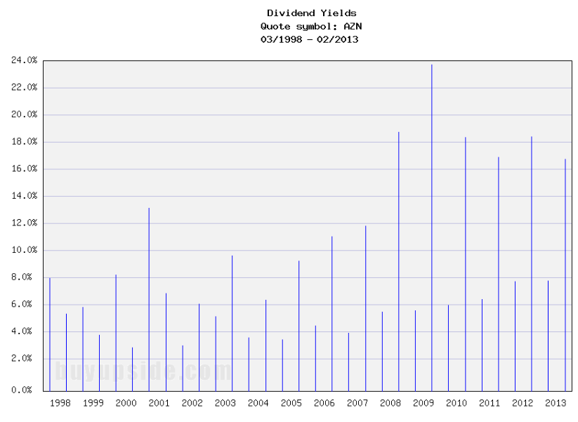 Long-Term Dividend Yield History of AstraZeneca