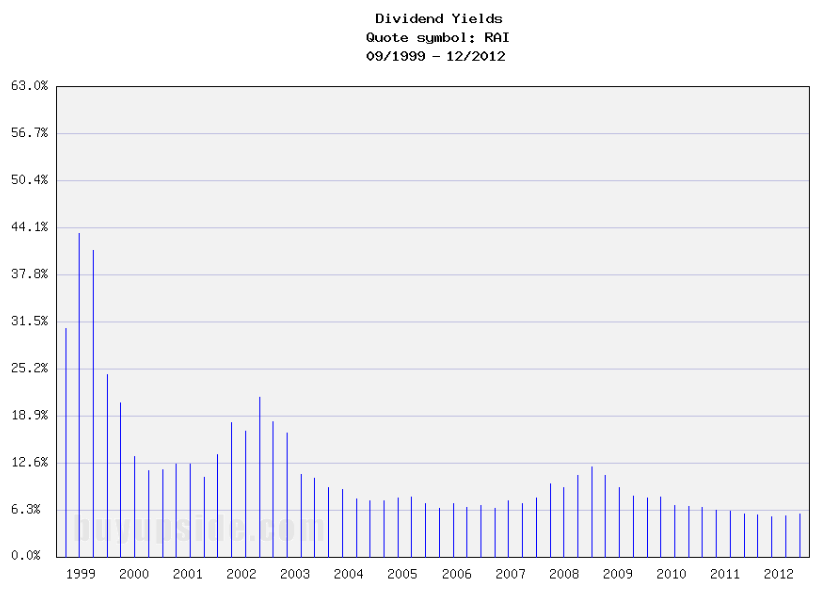 Long-Term Dividend Yield History of Reynolds American