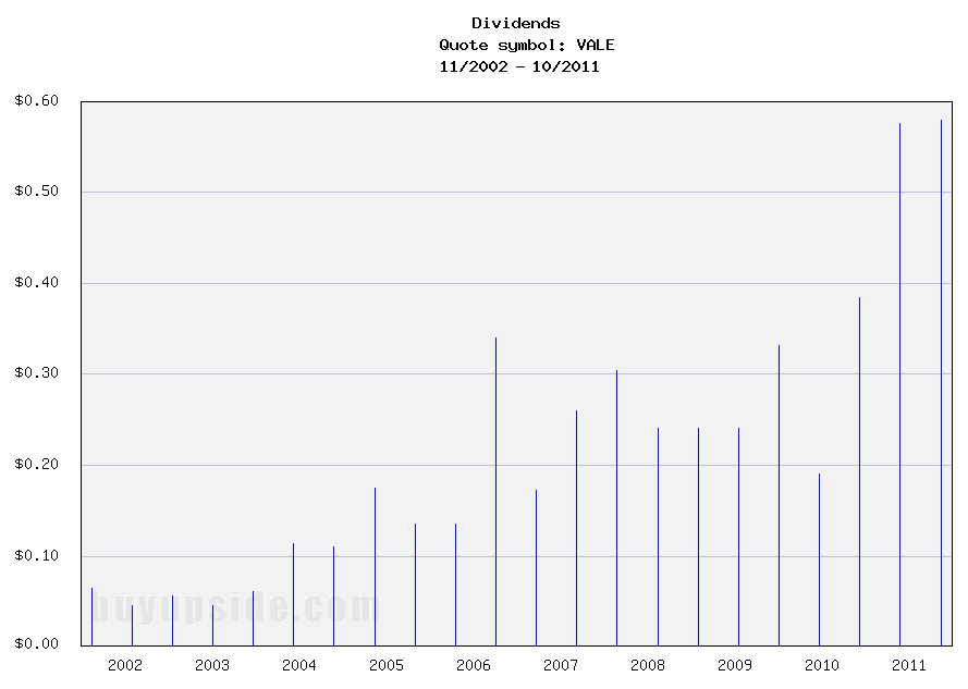 Long-Term Dividends History of Vale