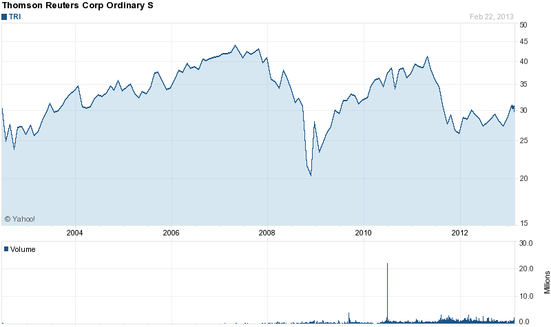 Long-Term Stock History Chart Of Thomson Reuters