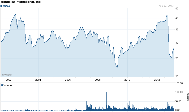 Long-Term Stock History Chart Of Mondelez International