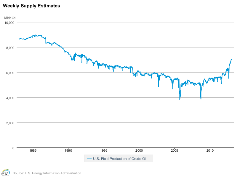 Weekly Supply Estimates