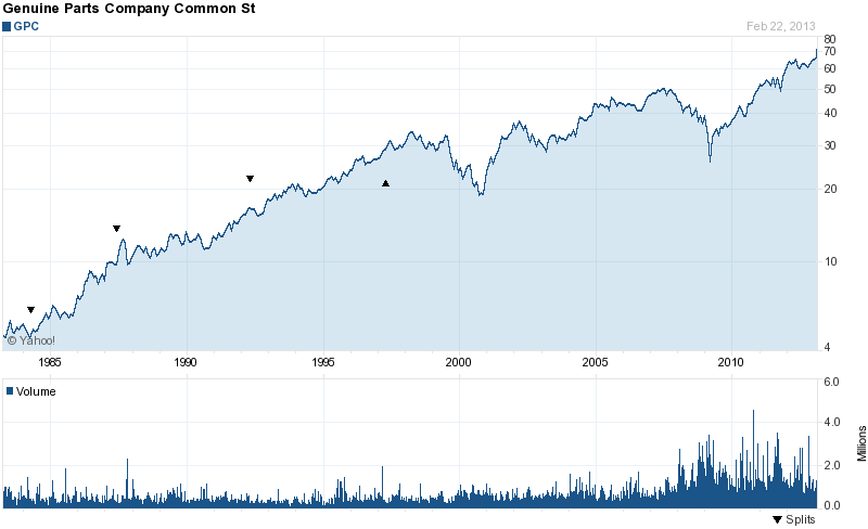 Long-Term Stock History Chart Of Genuine Parts