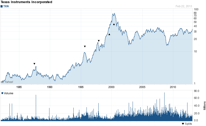 Long-Term Stock History Chart Of Texas Instruments