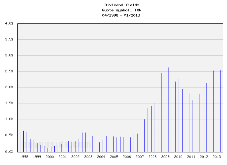 Long-Term Dividend Yield History of Texas Instruments