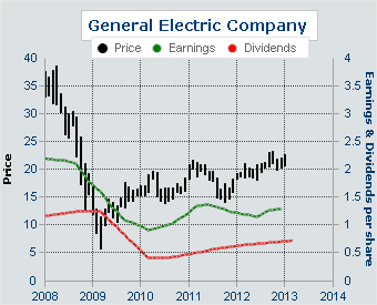 GE Dividends And Earnings