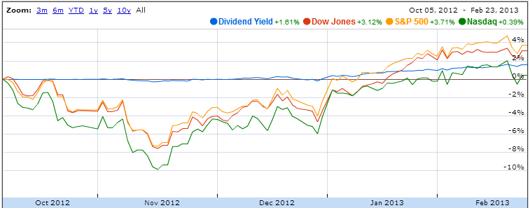 Dividend Yield Passive Income Portfolio Performance