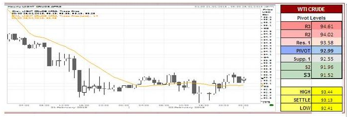 U.S Crude Oil