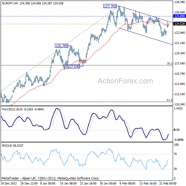 EUR/JPY H4