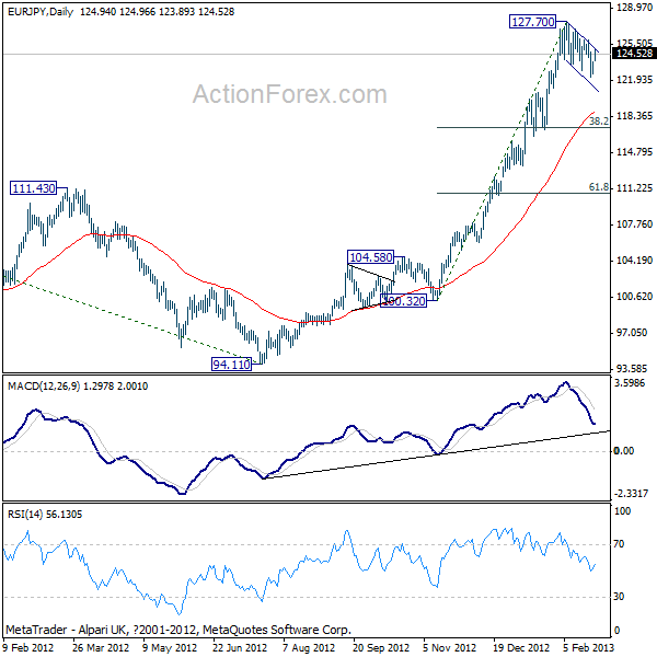 EUR/JPY