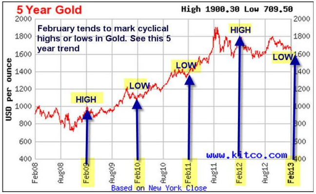 5 Year Gold