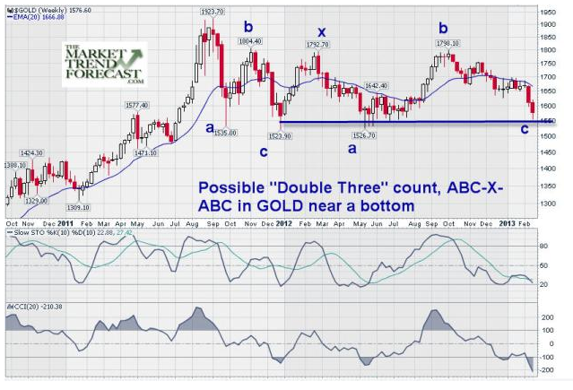 Gold Weekly