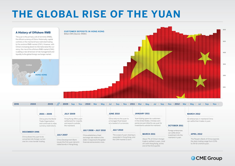 Заказы с китая. The rise of china. The rise of china. Китай сверхдержава. Оффшорный и оншорный юань.